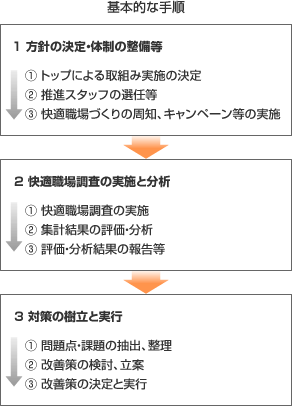 基本的な手順の図