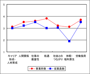 快適職場調査結果例の図
