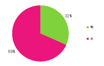 Ｑ1．あなたの性別を教えてください