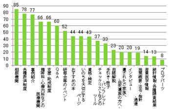 Ｑ10．内容を充実してほしいものはありますか？（複数回答可）