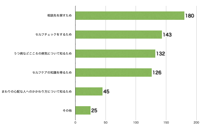 Ｑ10．このサイトに来られた理由を教えてください。（複数回答可／回答者数322名）（働く方、ご家族、部下を持つ方）