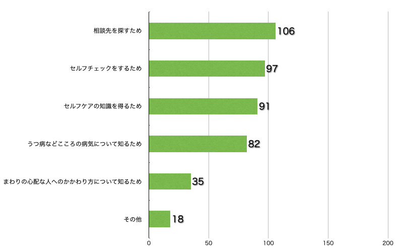 Ｑ10．このサイトに来られた理由を教えてください。（複数回答可／回答者数209名）（働く方、ご家族、部下を持つ方）
