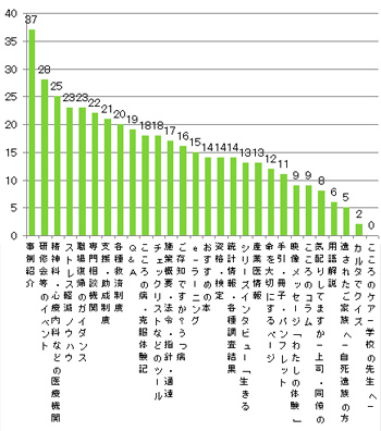 Ｑ10．内容を充実してほしいものはありますか？（複数回答可）