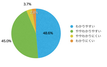 Ｑ10．コンテンツの内容は理解しやすかったですか？