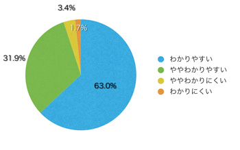 Ｑ10．コンテンツの内容は理解しやすかったですか？