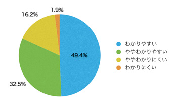 Ｑ10．コンテンツの内容は理解しやすかったですか？
