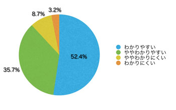 Ｑ10．コンテンツの内容は理解しやすかったですか？
