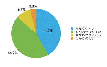 Ｑ10．コンテンツの内容は理解しやすかったですか？