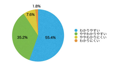 Ｑ10．コンテンツの内容は理解しやすかったですか？