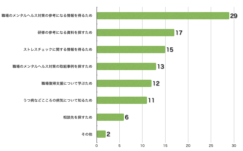 Ｑ10．このサイトに来られた理由を教えてください。（複数回答可／回答者数32名）（支援する方）