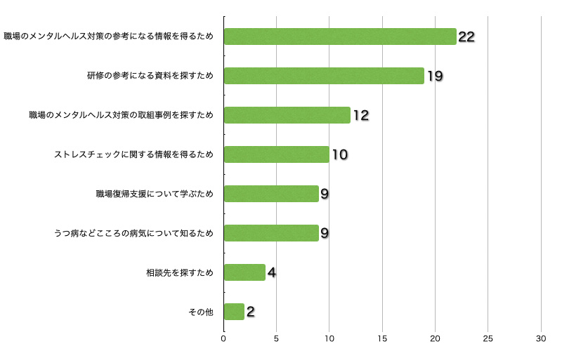 Ｑ10．このサイトに来られた理由を教えてください。（複数回答可／回答者数26名）（支援する方）