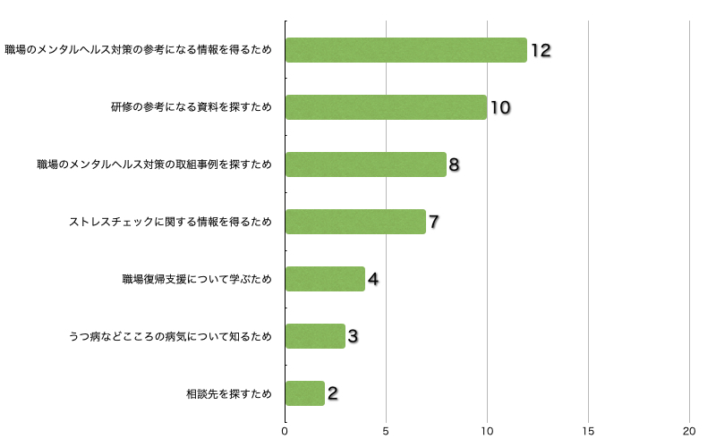 Ｑ10．このサイトに来られた理由を教えてください。（複数回答可／回答者数16名）（支援する方）