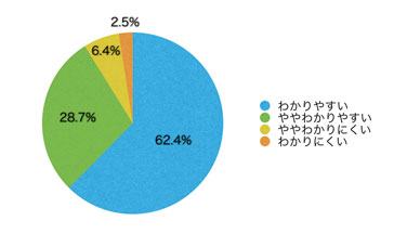Ｑ10．コンテンツの内容は理解しやすかったですか？