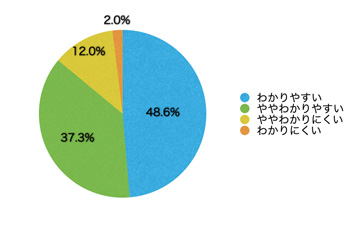 Ｑ10．コンテンツの内容は理解しやすかったですか？