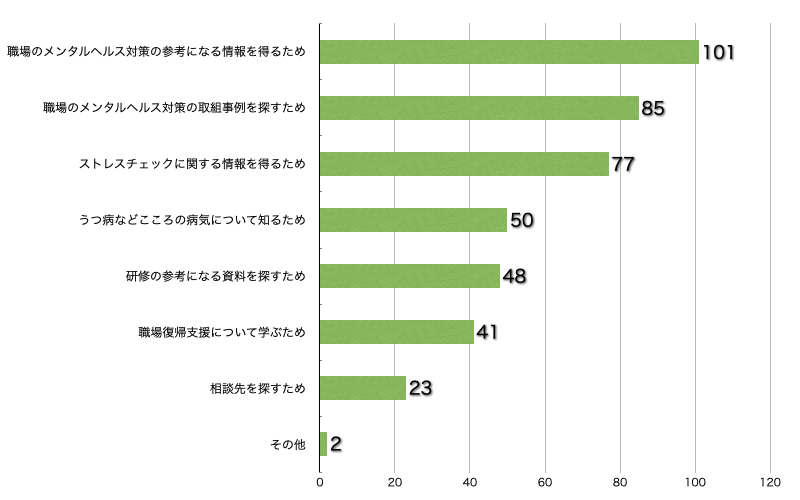 Ｑ10．このサイトに来られた理由を教えてください。（複数回答可／回答者数148名）（事業者）