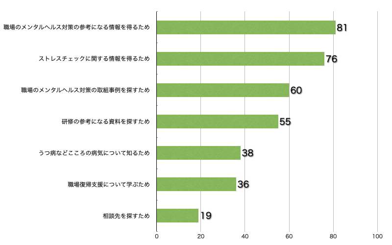 Ｑ10．このサイトに来られた理由を教えてください。（複数回答可／回答者数125名）（事業者）