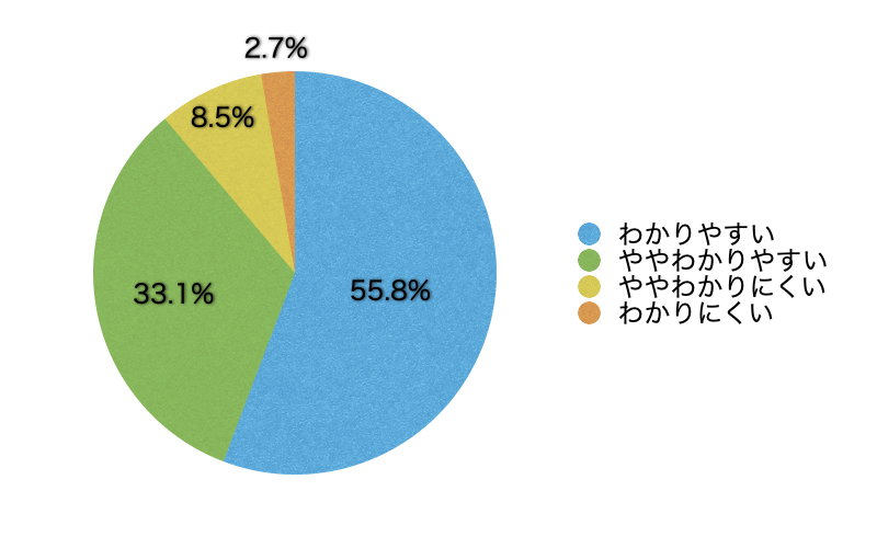 Ｑ10．コンテンツの内容は理解しやすかったですか？