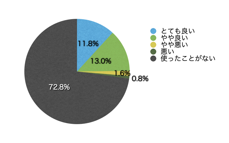 Ｑ10．チャットボットはいかがですか？（トップページの右下にチャットボットを設置しています。）