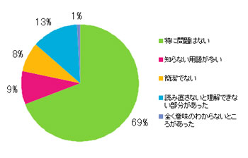Ｑ11．文章や表現はいかがでしたか？