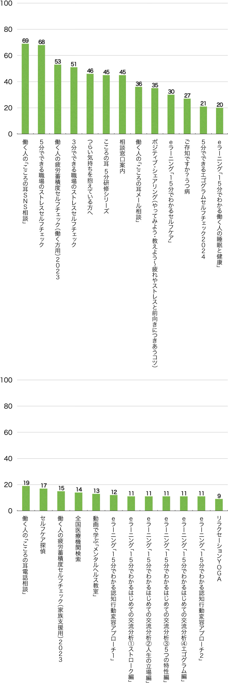 Ｑ11． 次のうち、どのコンテンツが役に立ちましたか？（複数選択可／回答者数209名）（働く方、ご家族、部下を持つ方）