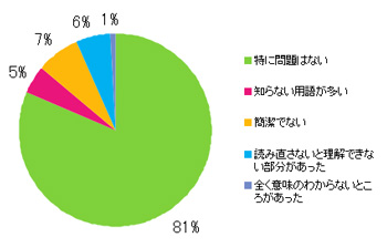 Ｑ11．文章や表現はいかがでしたか？