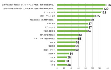 Ｑ11．内容を充実してほしいものはありますか？（複数回答可）