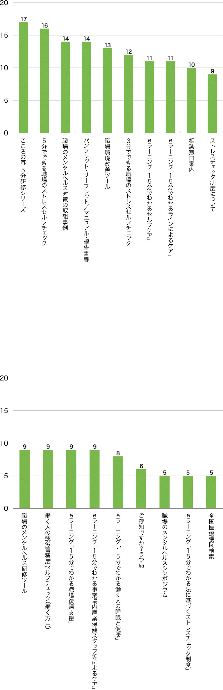 Ｑ11． 次のうち、どのコンテンツが役に立ちましたか？（複数選択可／回答者数32名）（支援する方）