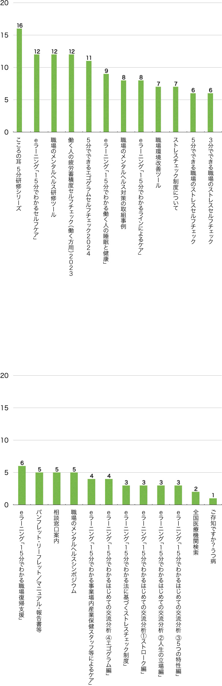 Ｑ11． 次のうち、どのコンテンツが役に立ちましたか？（複数選択可／回答者数26名）（支援する方）