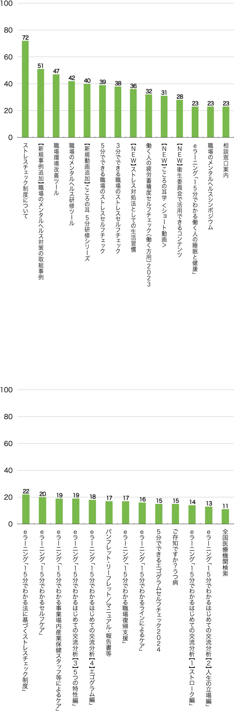 Ｑ11．次のうち、どのコンテンツが役に立ちましたか？（複数選択可／回答者数125名）（事業者）