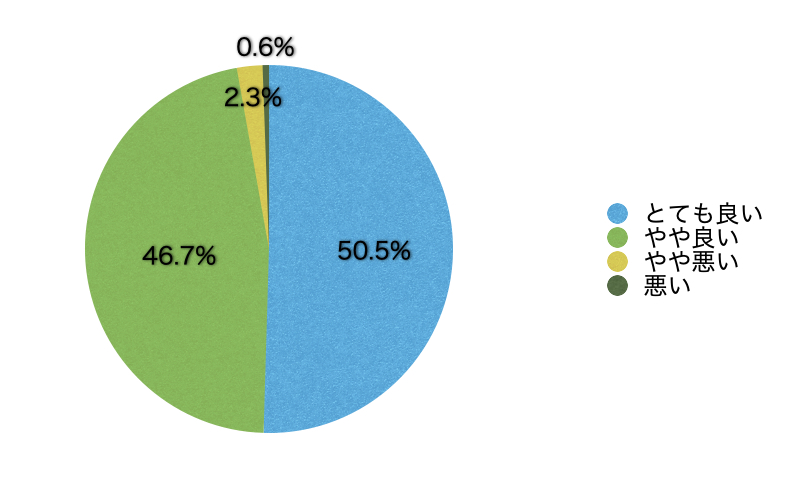 Ｑ11．サイトのデザインはいかがですか？（令和3年9月にトップページなどの全面リニューアルを行いました）
