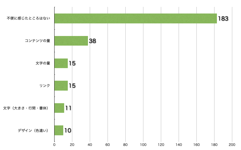 Ｑ11．サイトの利用において不便に感じたところはありますか？（「こころの耳相談」（メール、電話、SNS）について感じたものは除きます）（複数選択可／回答者数254名）