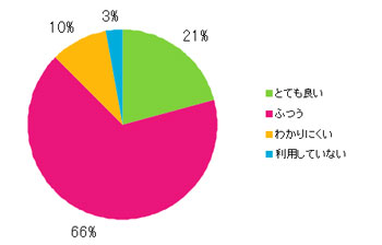 Ｑ12．サイトマップの作りはわかりやすいですか？
