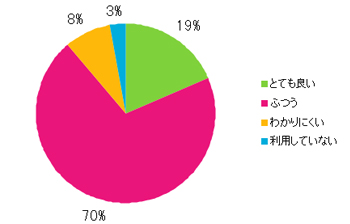 Ｑ12．サイトマップの作りはわかりやすいですか？