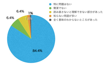 Ｑ12．文章や表現はいかがでしたか？