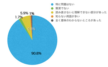 Ｑ12．文章や表現はいかがでしたか？