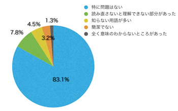 Ｑ12．文章や表現はいかがでしたか？