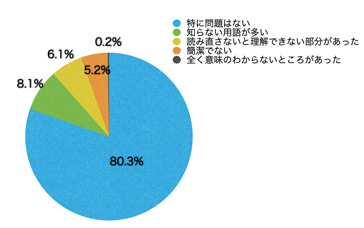 Ｑ12．文章や表現はいかがでしたか？