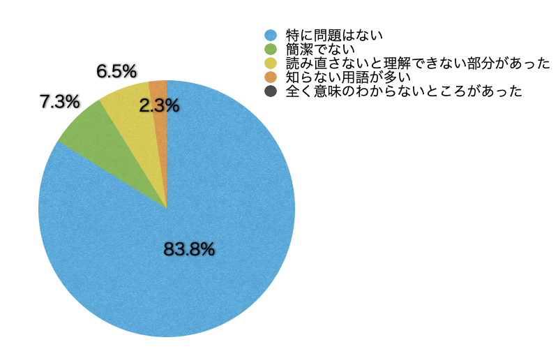 Ｑ12．文章や表現はいかがでしたか？