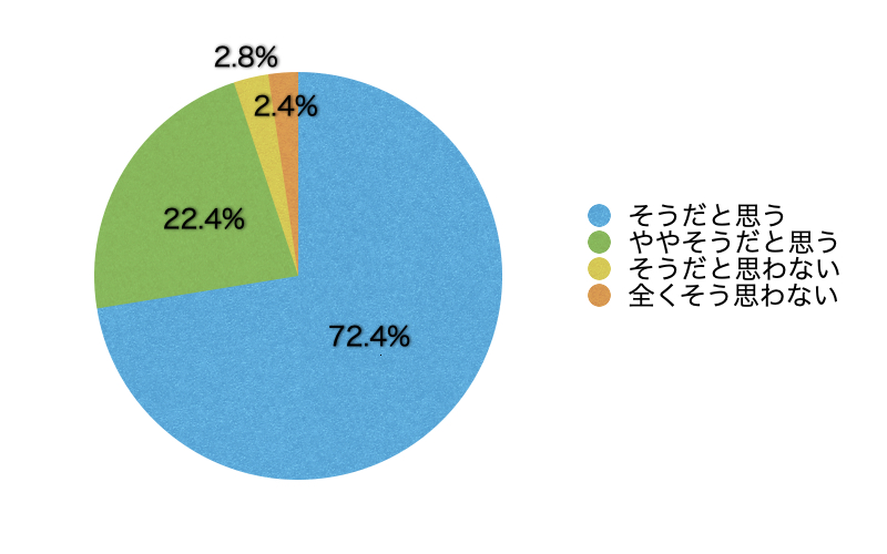 Ｑ12．このサイトは有効・有用だと思いますか？（「こころの耳相談」（メール、電話、SNS）における評価は除きます）