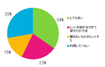 Ｑ13．サイト内検索の使い勝手はいかがでしたか？