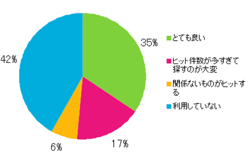 Ｑ13．サイト内検索の使い勝手はいかがでしたか？