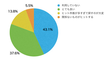 Ｑ13．「キーワードマップ」、並びにサイト内検索の使い勝手はいかがでしたか？