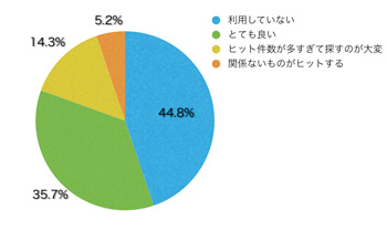Ｑ13．「キーワードマップ」、並びにサイト内検索の使い勝手はいかがでしたか？