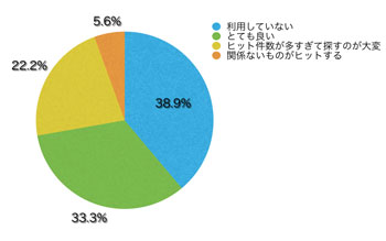 Ｑ13．「キーワードマップ」、並びにサイト内検索の使い勝手はいかがでしたか？