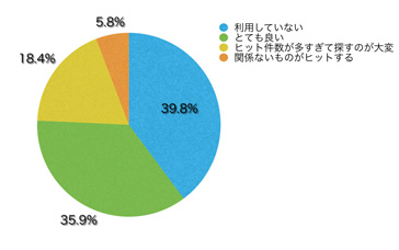 Ｑ13．「キーワードマップ」、並びにサイト内検索の使い勝手はいかがでしたか？