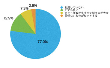 Ｑ13．「キーワードマップ」、並びにサイト内検索の使い勝手はいかがでしたか？