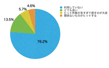 Ｑ13．「キーワードマップ」、並びにサイト内検索の使い勝手はいかがでしたか？