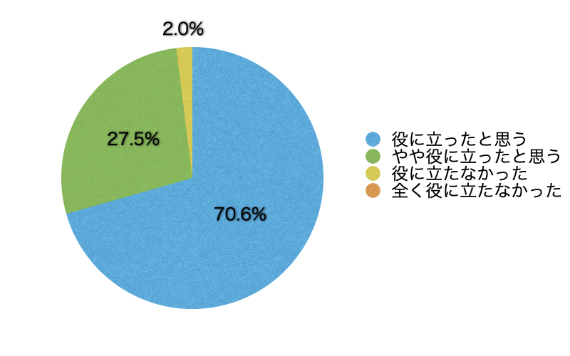 Ｑ13．（「事業者（人事・総務担当者などを含む）」の区分を選んだ方のみ)このサイトが自社におけるメンタルヘルス対策に役立ったと思いますか？
