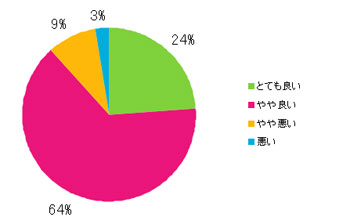 Ｑ14．サイトのデザインはいかがですか？