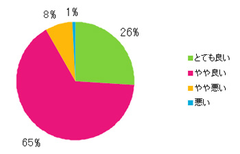Ｑ14．サイトのデザインはいかがですか？